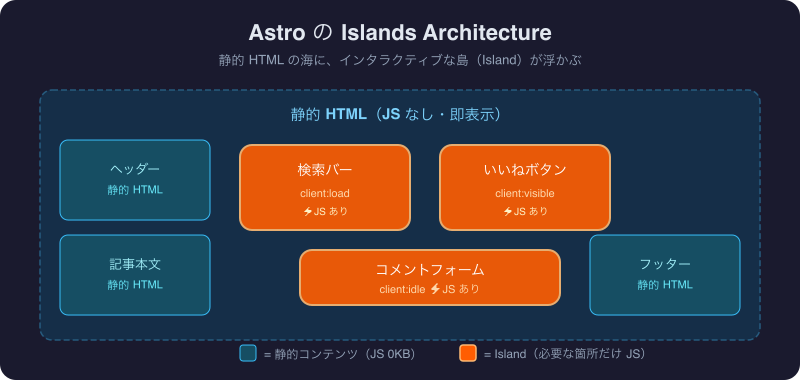 Islands Architecture