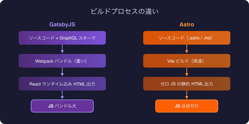 ビルドプロセスの違い